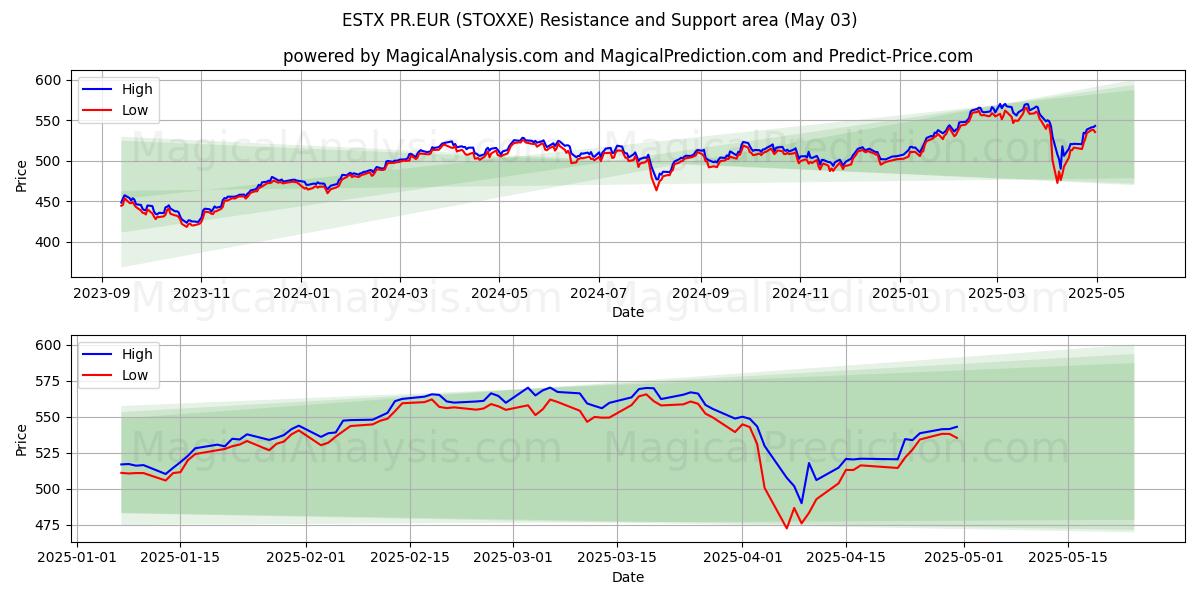  ESTX PR.EUR (STOXXE) Support and Resistance area (03 May) 
