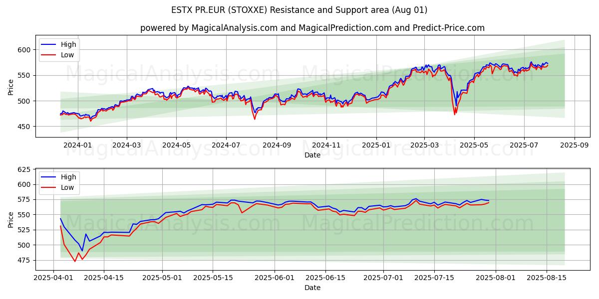  ESTX PR.EUR (STOXXE) Support and Resistance area (30 Jul) 