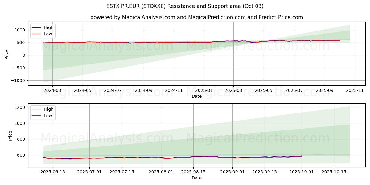  ESTX PR.EUR (STOXXE) Support and Resistance area (30 Sep) 