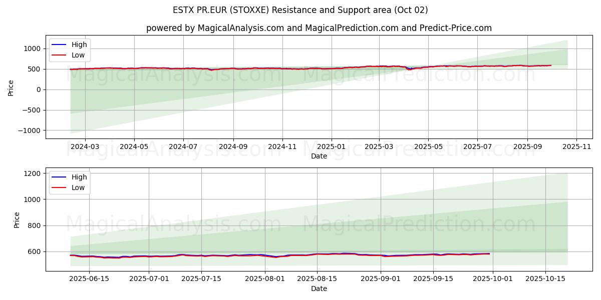  ESTX PR.EUR (STOXXE) Support and Resistance area (01 Oct) 