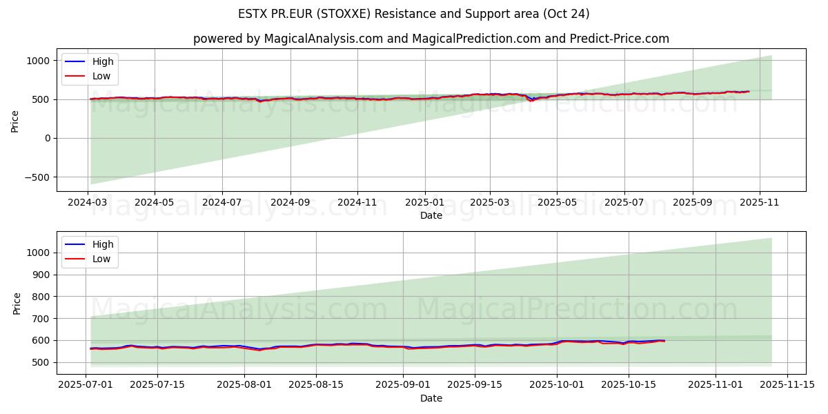 ESTX PR.EUR (STOXXE) Support and Resistance area (23 Oct)   ESTX PR.EUR (STOXXE) Support and Resistance area (23 Oct)