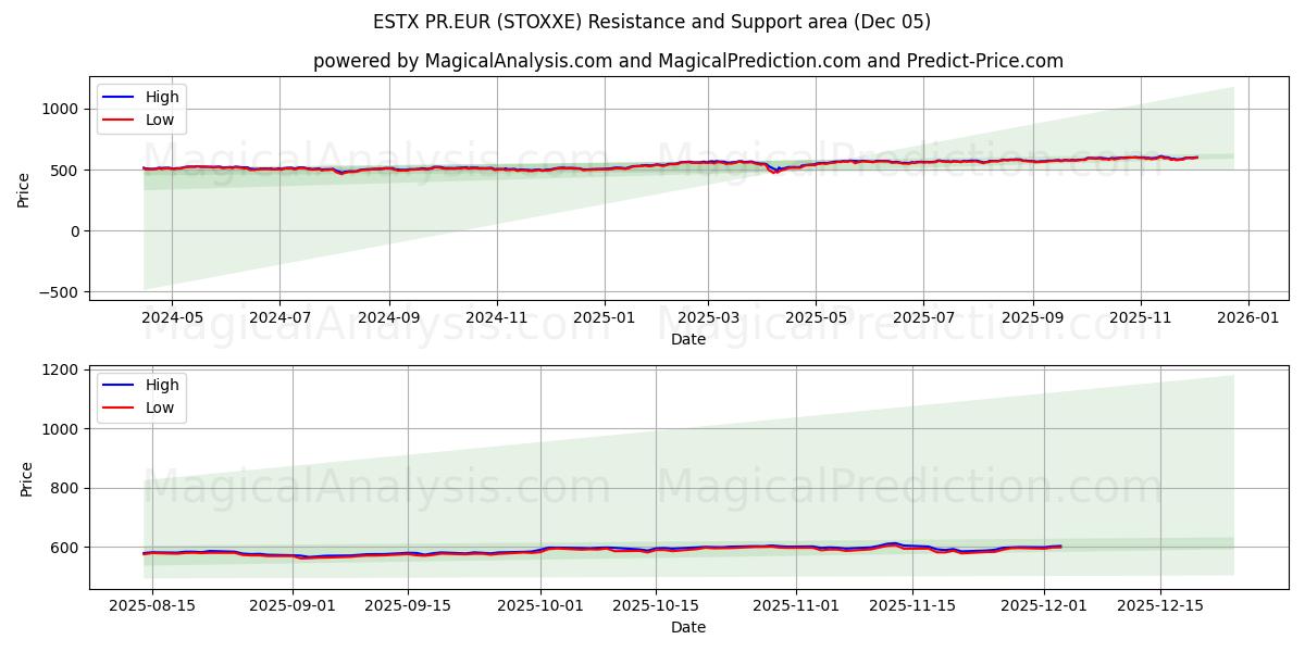  ESTX PR.EUR (STOXXE) Support and Resistance area (04 Dec) 