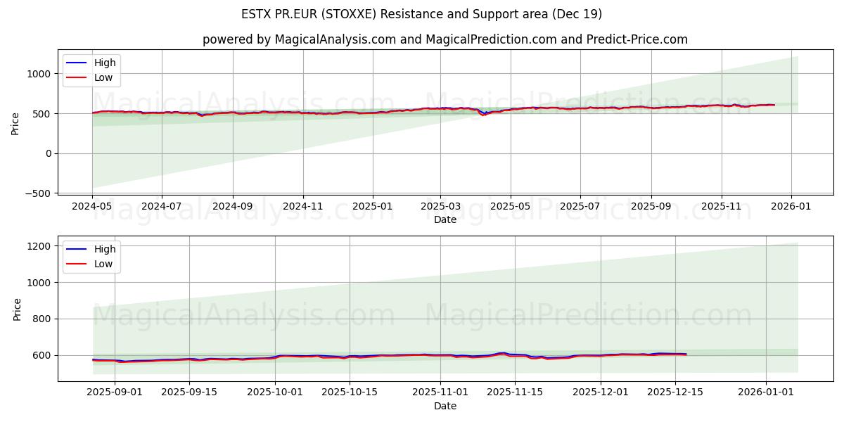  ESTX PR.EUR (STOXXE) Support and Resistance area (18 Dec) 