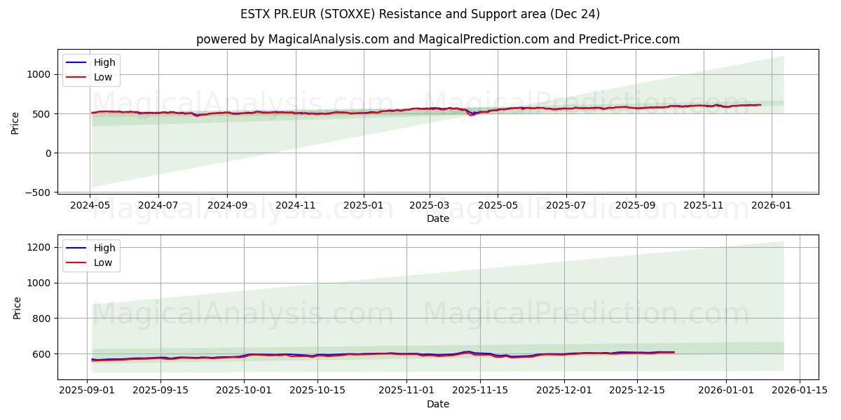  ESTX PR.EUR (STOXXE) Support and Resistance area (23 Dec) 