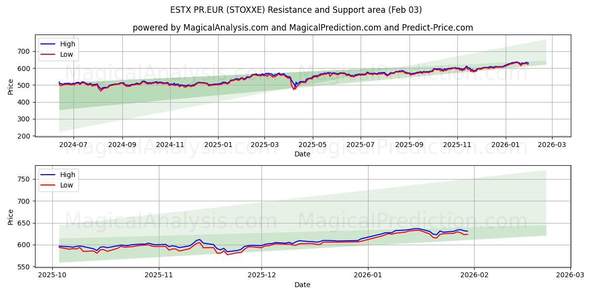  ESTX PR.EUR (STOXXE) Support and Resistance area (02 Feb) 