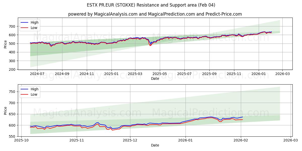  ESTX PR.EUR (STOXXE) Support and Resistance area (03 Feb) 