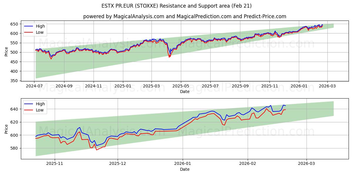  ESTX PR.EUR (STOXXE) Support and Resistance area (20 Feb) 