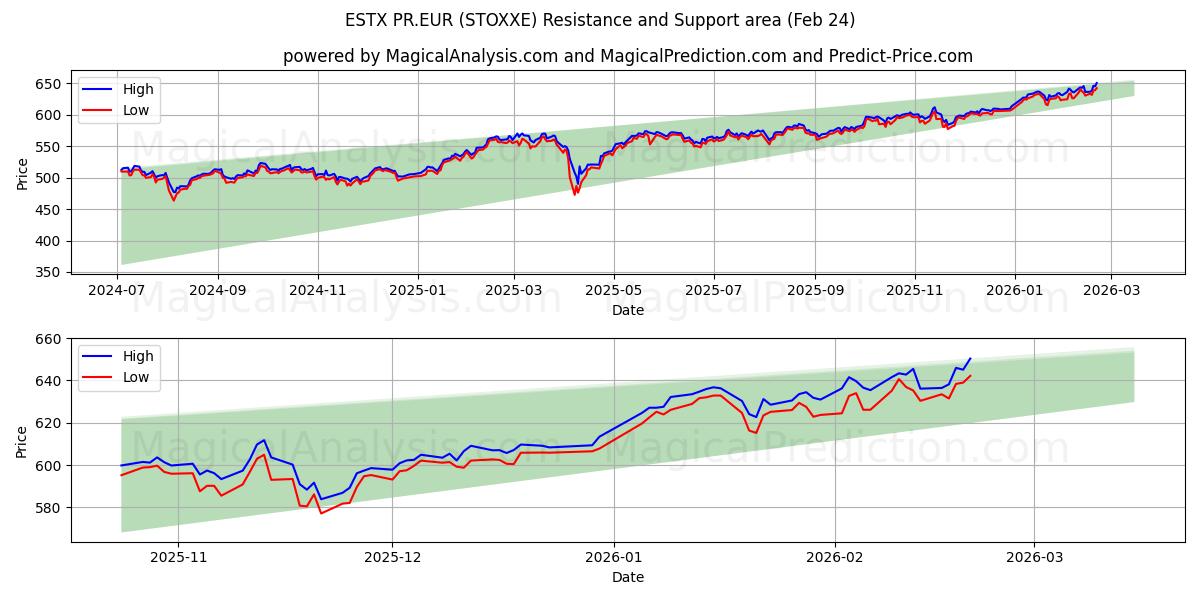  ESTX PR.EUR (STOXXE) Support and Resistance area (23 Feb) 