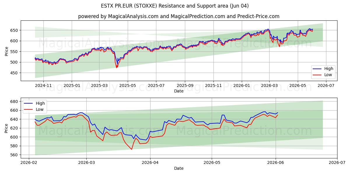  ESTX PR.EUR (STOXXE) Support and Resistance area (02 Jun) 