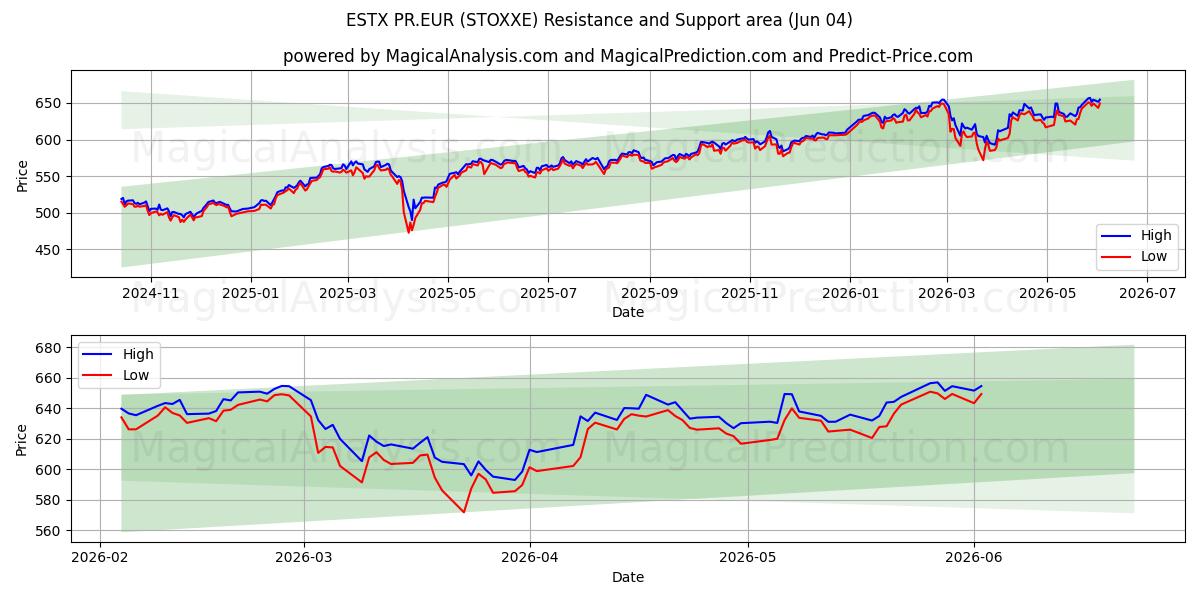  ESTX PR.EUR (STOXXE) Support and Resistance area (03 Jun) 