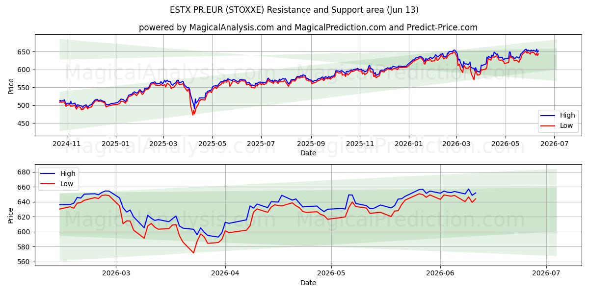  ESTX PR.EUR (STOXXE) Support and Resistance area (08 Jun) 
