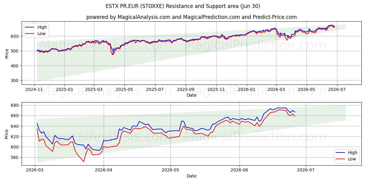  ESTX PR.EUR (STOXXE) Support and Resistance area (29 Jun) 