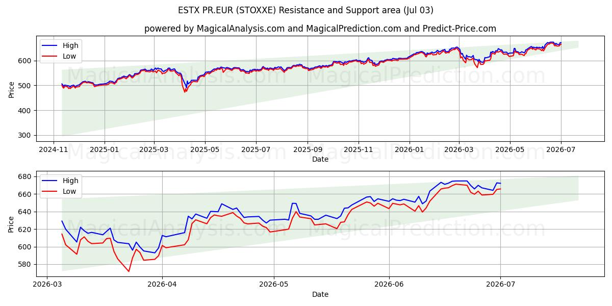  ESTX PR.EUR (STOXXE) Support and Resistance area (02 Jul) 