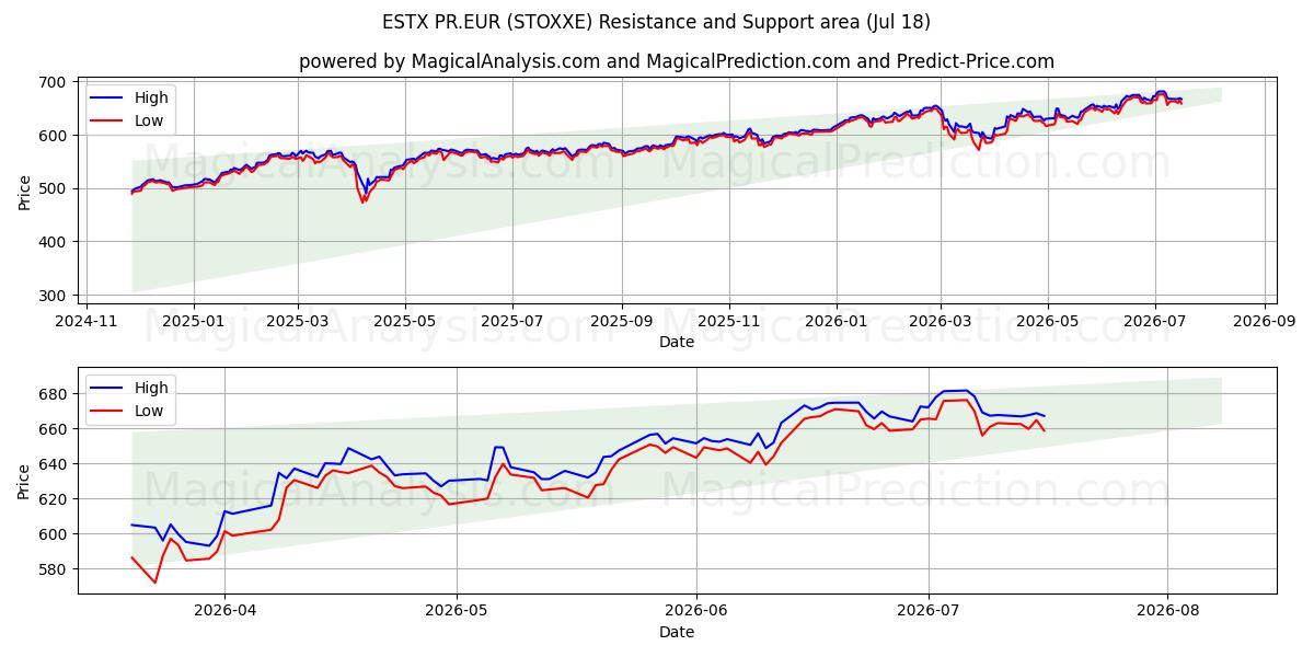  ESTX PR.EUR (STOXXE) Support and Resistance area (16 Jul) 