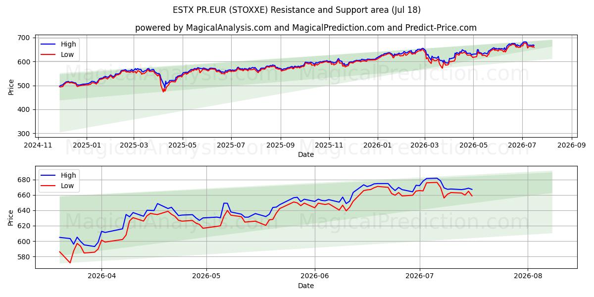  ESTX PR.EUR (STOXXE) Support and Resistance area (17 Jul) 