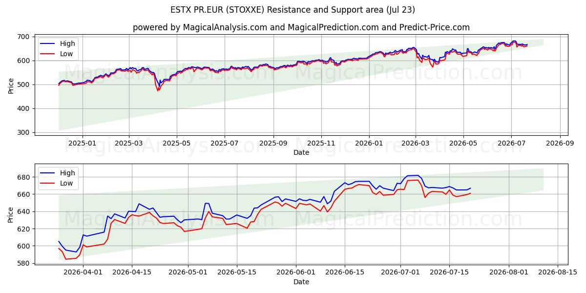  ESTX PR.EUR (STOXXE) Support and Resistance area (22 Jul) 