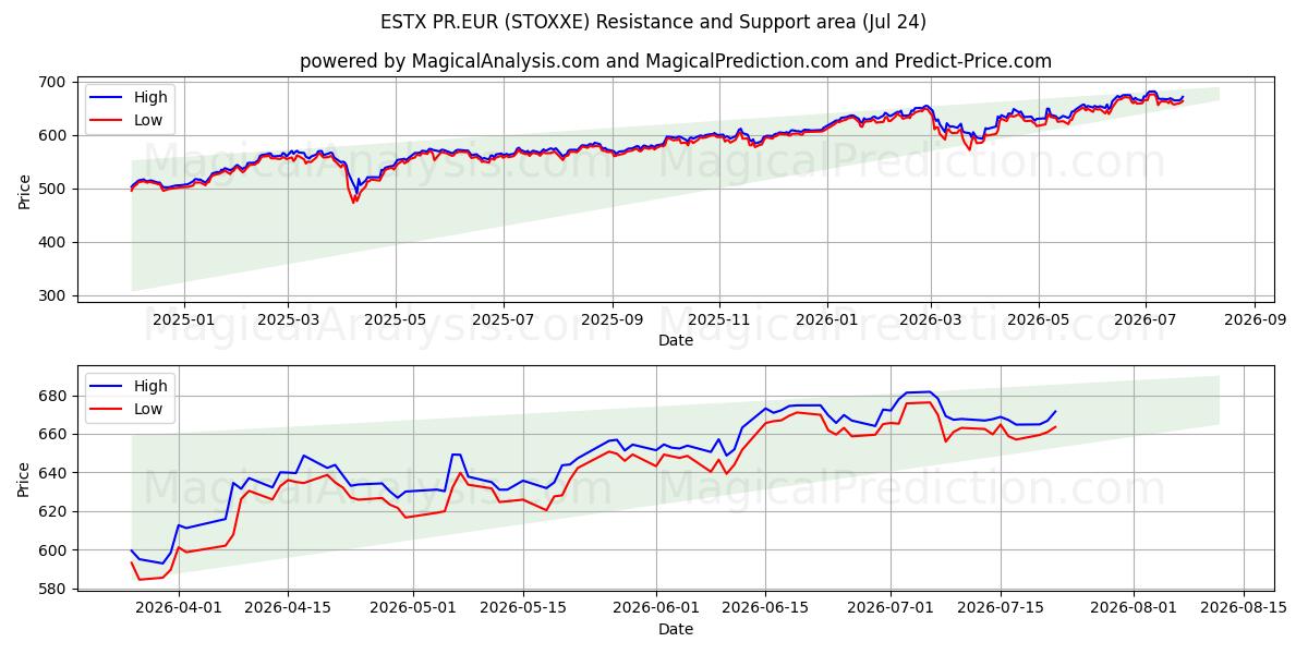  ESTX PR.EUR (STOXXE) Support and Resistance area (23 Jul) 