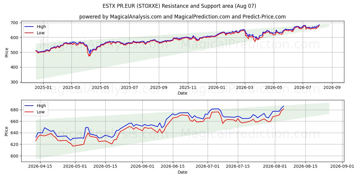  ESTX PR.EUR (STOXXE) Support and Resistance area (06 Aug) 