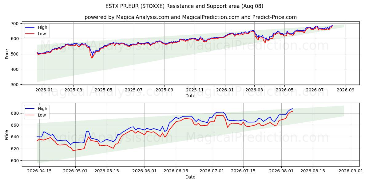  ESTX PR.EUR (STOXXE) Support and Resistance area (07 Aug) 