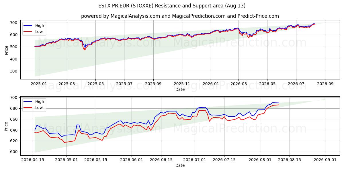  ESTX PR.EUR (STOXXE) Support and Resistance area (12 Aug) 