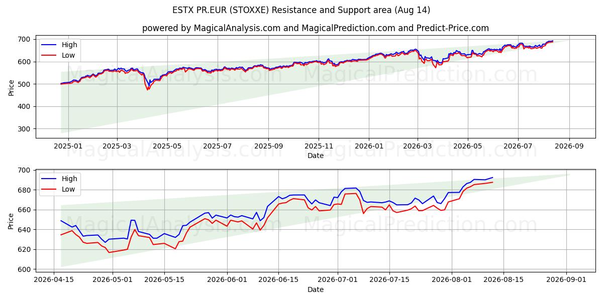  ESTX PR.EUR (STOXXE) Support and Resistance area (13 Aug) 