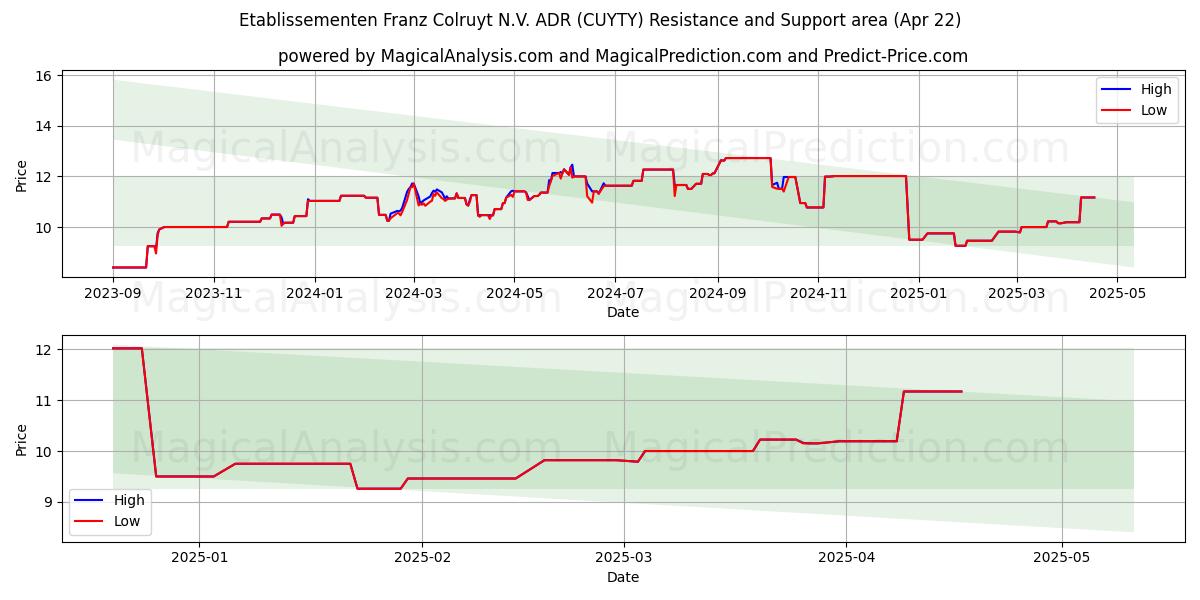  Etablissementen Franz Colruyt N.V. ADR (CUYTY) Support and Resistance area (22 Apr) 