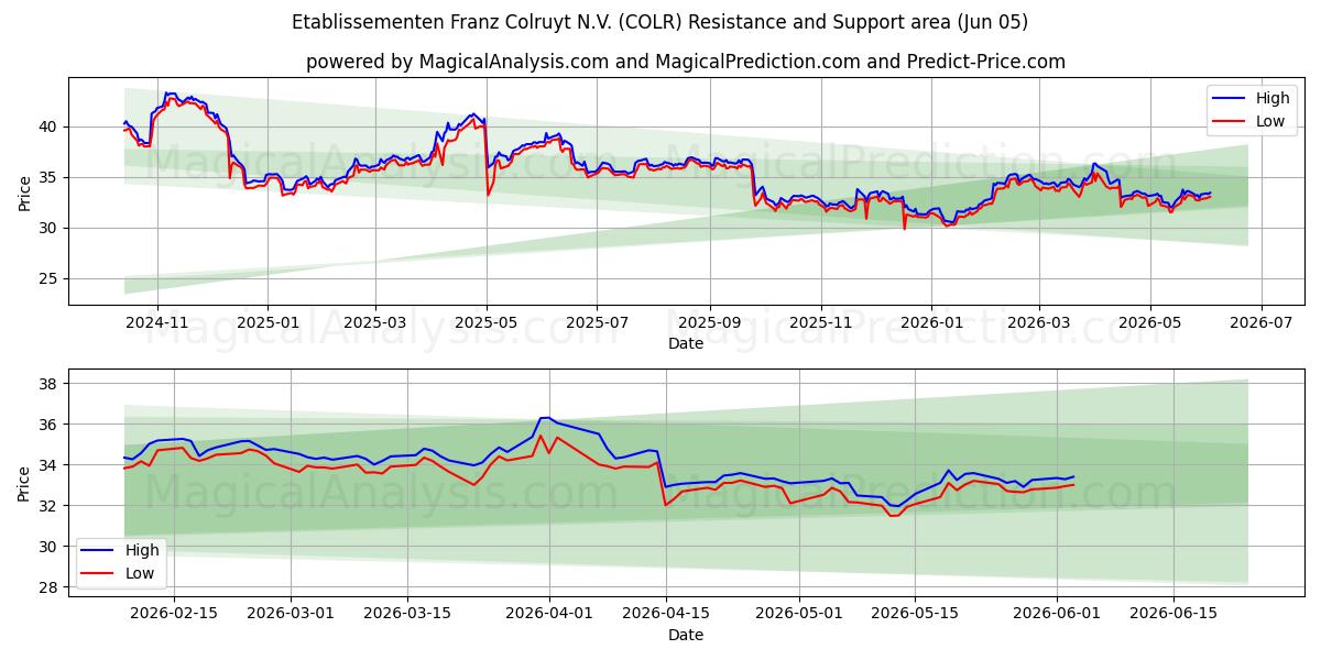  Etablissementen Franz Colruyt N.V. (COLR) Support and Resistance area (04 Jun) 