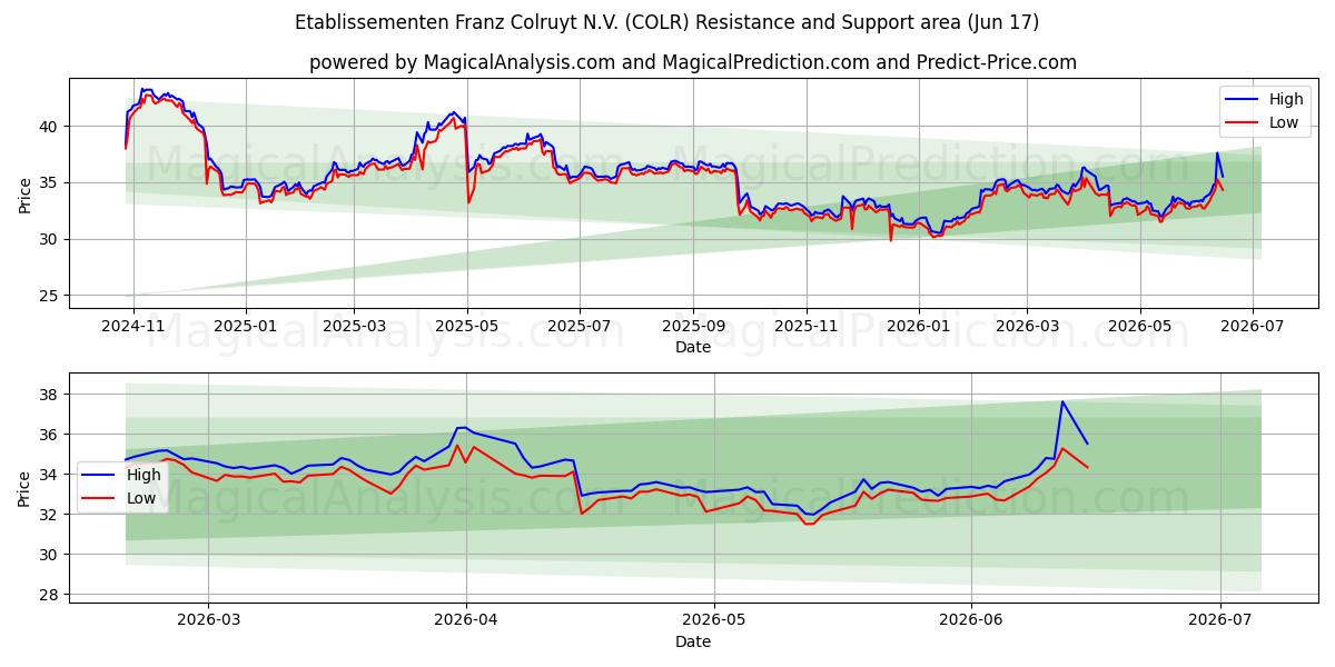  Etablissementen Franz Colruyt N.V. (COLR) Support and Resistance area (11 Jun) 