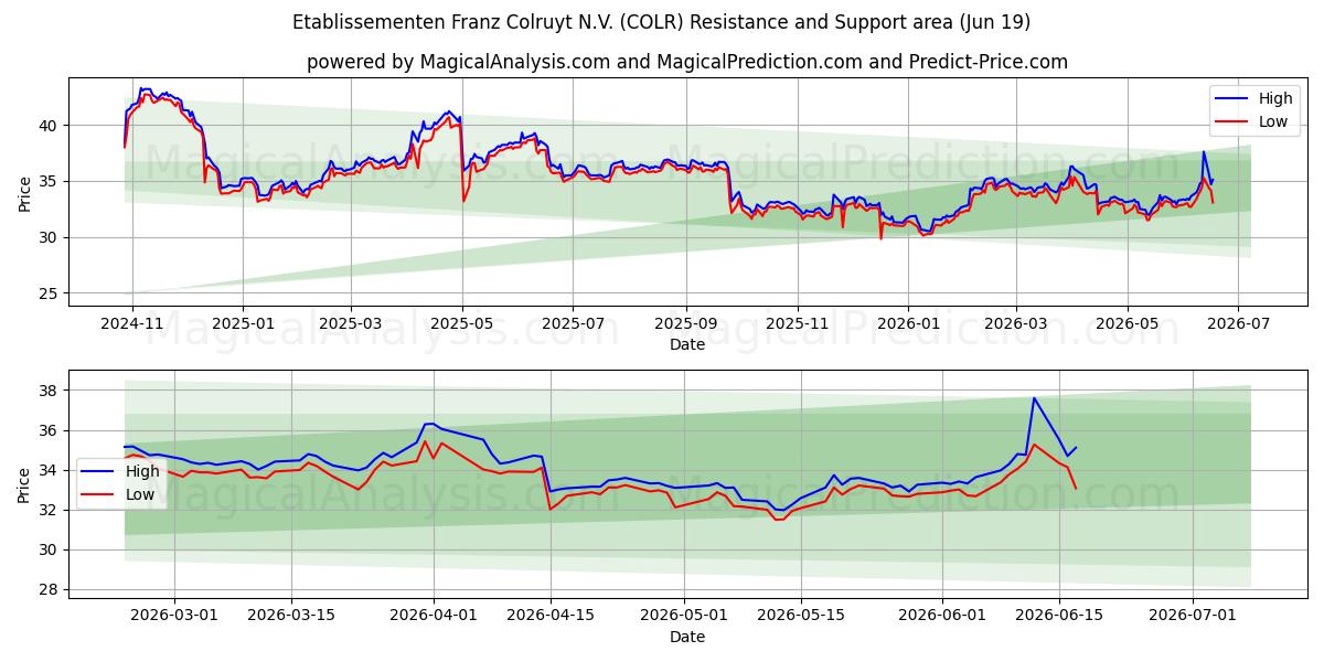  Etablissementen Franz Colruyt N.V. (COLR) Support and Resistance area (18 Jun) 