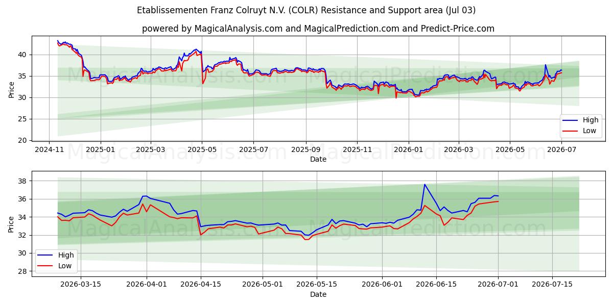 Etablissementen Franz Colruyt N.V. (COLR) Support and Resistance area (02 Jul) 