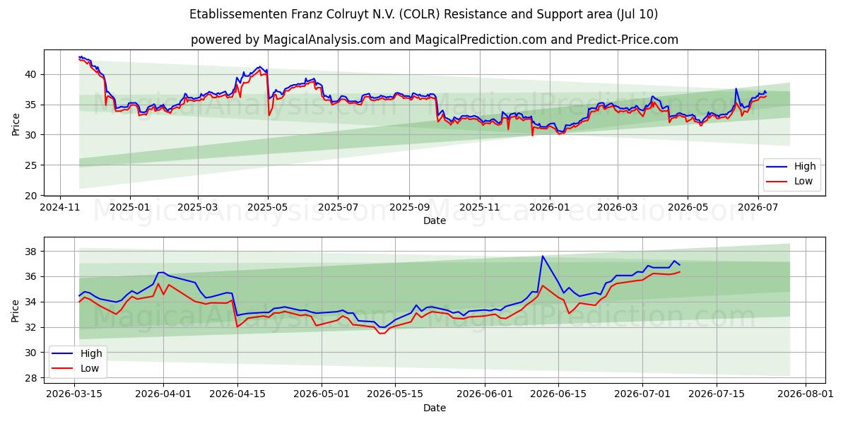  Etablissementen Franz Colruyt N.V. (COLR) Support and Resistance area (09 Jul) 