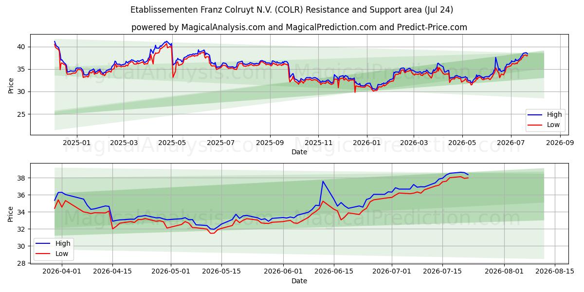  Etablissementen Franz Colruyt N.V. (COLR) Support and Resistance area (23 Jul) 