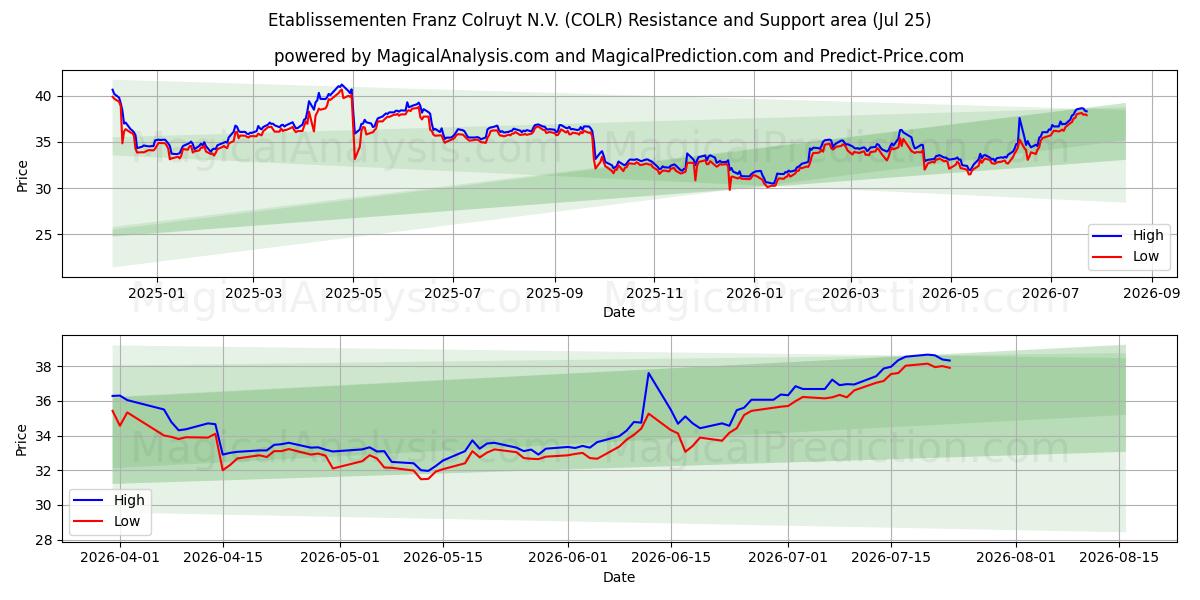  Etablissementen Franz Colruyt N.V. (COLR) Support and Resistance area (24 Jul) 