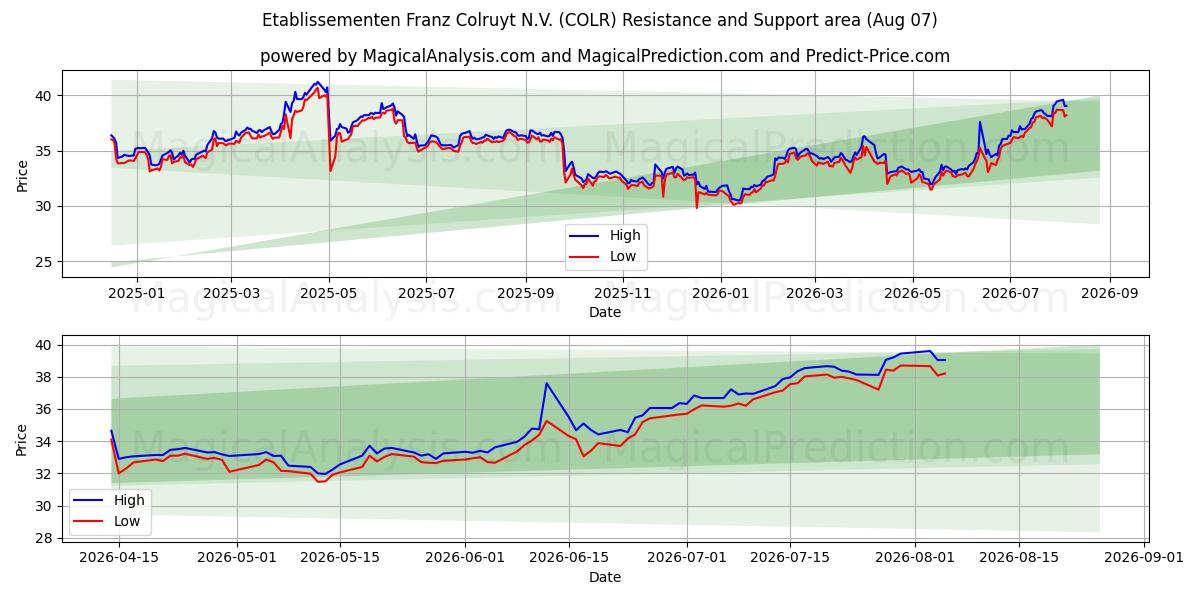  Etablissementen Franz Colruyt N.V. (COLR) Support and Resistance area (06 Aug) 
