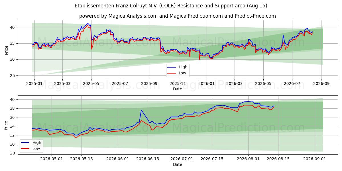  Etablissementen Franz Colruyt N.V. (COLR) Support and Resistance area (14 Aug) 