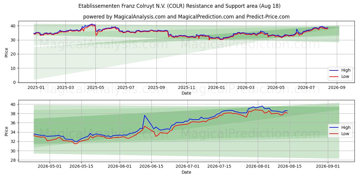  Etablissementen Franz Colruyt N.V. (COLR) Support and Resistance area (17 Aug) 