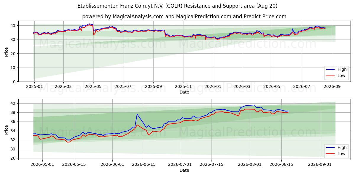  Etablissementen Franz Colruyt N.V. (COLR) Support and Resistance area (18 Aug) 