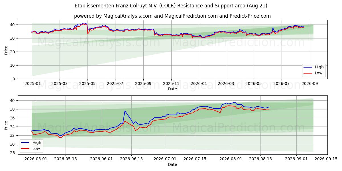  Etablissementen Franz Colruyt N.V. (COLR) Support and Resistance area (20 Aug) 