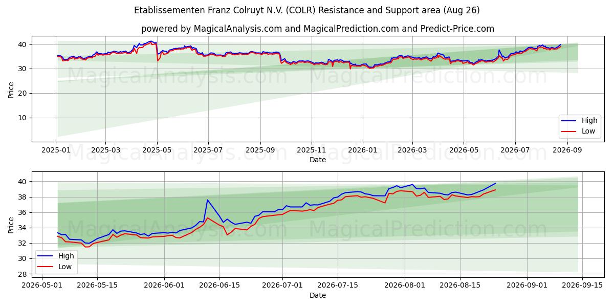  Etablissementen Franz Colruyt N.V. (COLR) Support and Resistance area (24 Aug) 