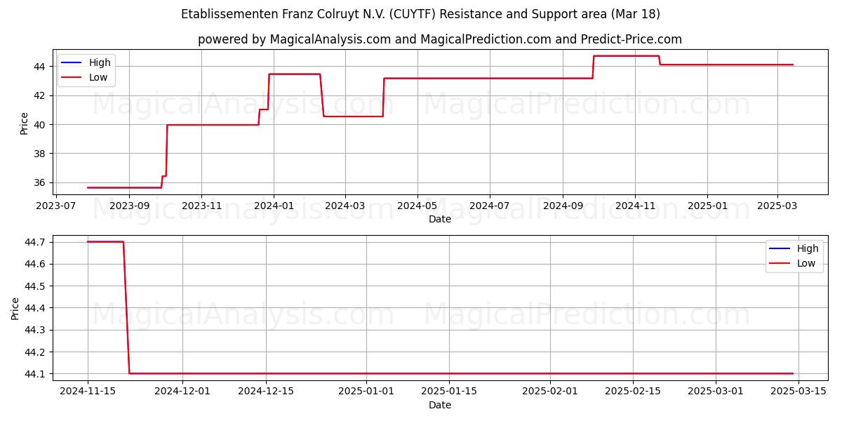  Etablissementen Franz Colruyt N.V. (CUYTF) Support and Resistance area (18 Mar) 