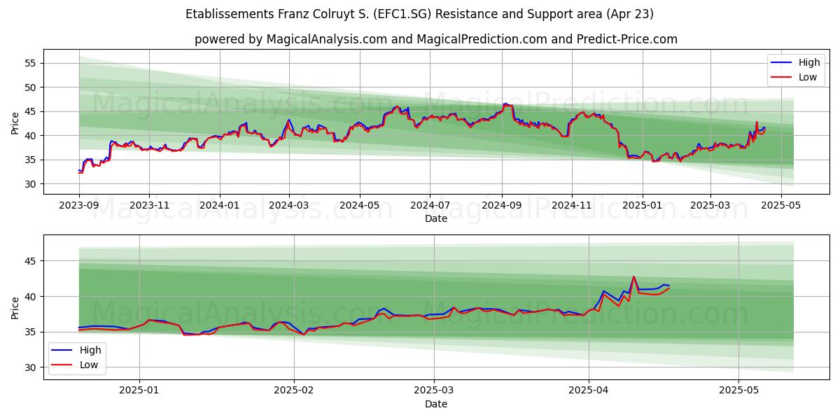 Etablissements Franz Colruyt S. (EFC1.SG) Support and Resistance area (23 Apr) 