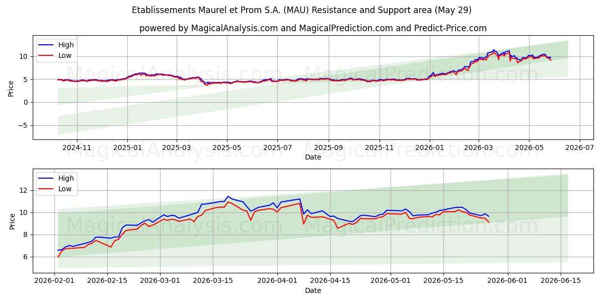  Etablissements Maurel et Prom S.A. (MAU) Support and Resistance area (28 May) 