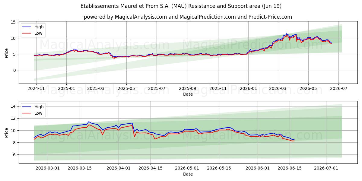  Etablissements Maurel et Prom S.A. (MAU) Support and Resistance area (18 Jun) 