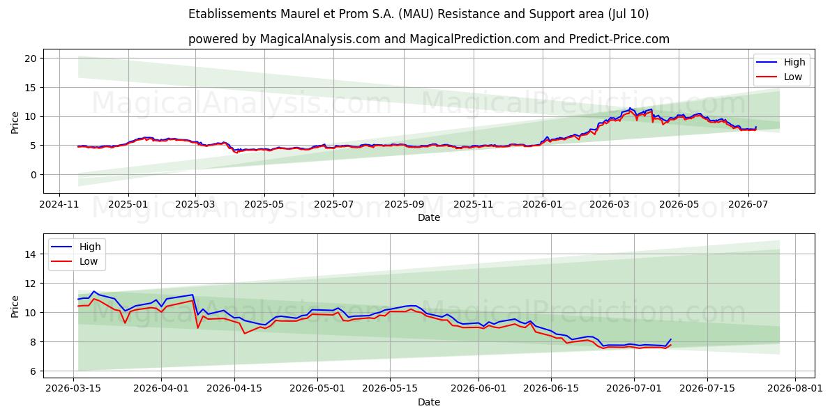  Etablissements Maurel et Prom S.A. (MAU) Support and Resistance area (09 Jul) 
