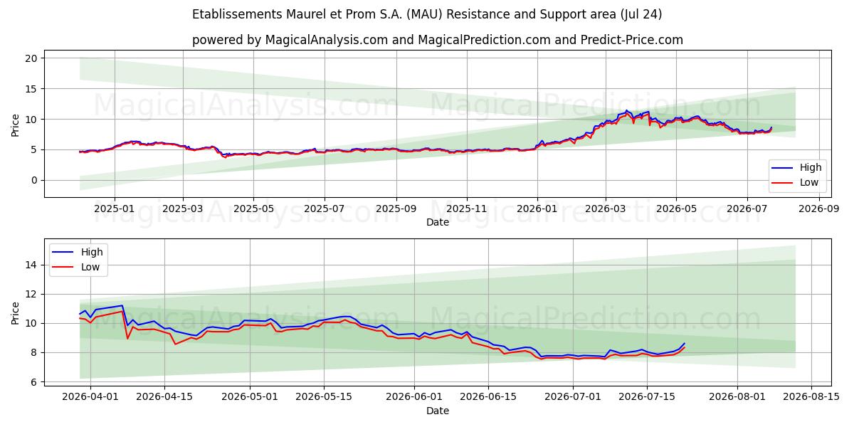  Etablissements Maurel et Prom S.A. (MAU) Support and Resistance area (23 Jul) 