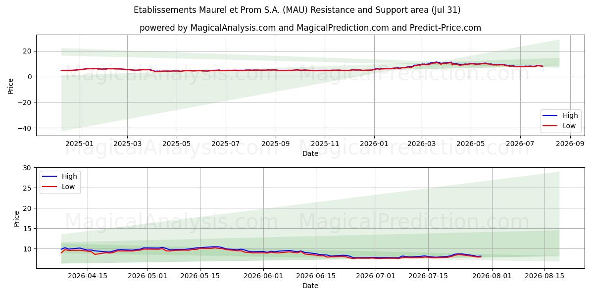  Etablissements Maurel et Prom S.A. (MAU) Support and Resistance area (30 Jul) 