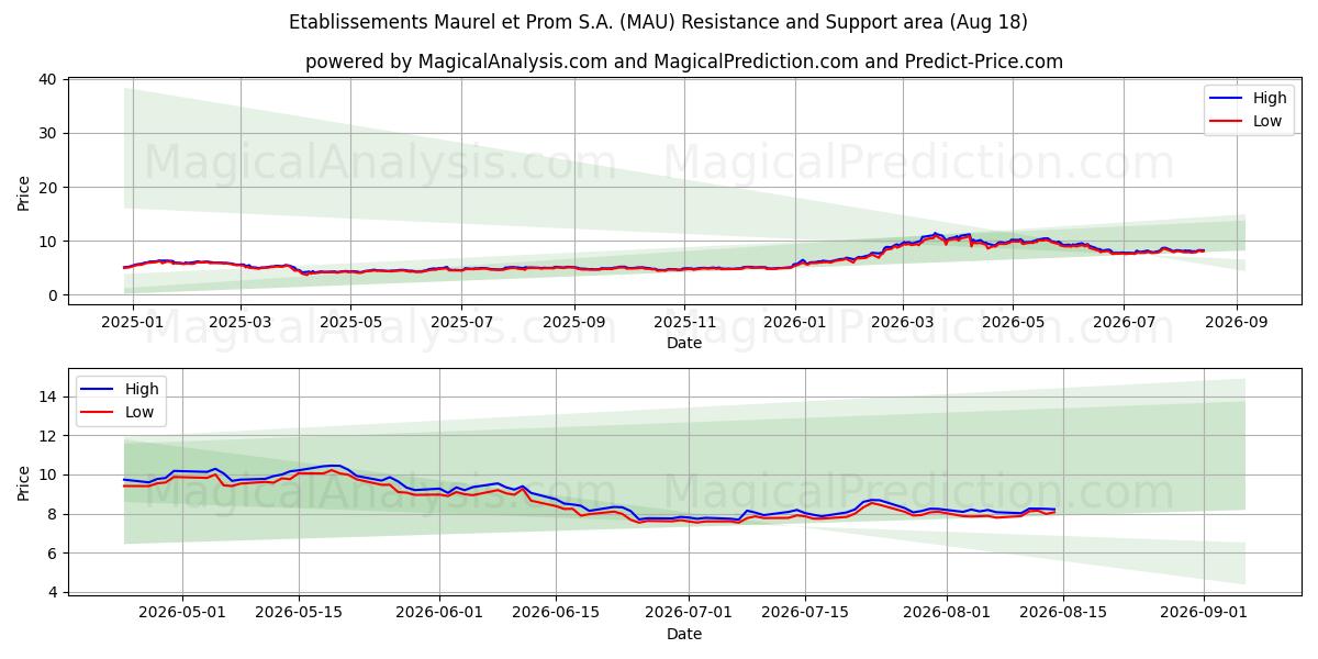  Etablissements Maurel et Prom S.A. (MAU) Support and Resistance area (17 Aug) 