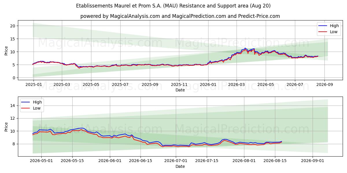  Etablissements Maurel et Prom S.A. (MAU) Support and Resistance area (19 Aug) 