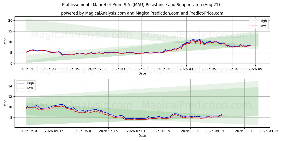  Etablissements Maurel et Prom S.A. (MAU) Support and Resistance area (20 Aug) 