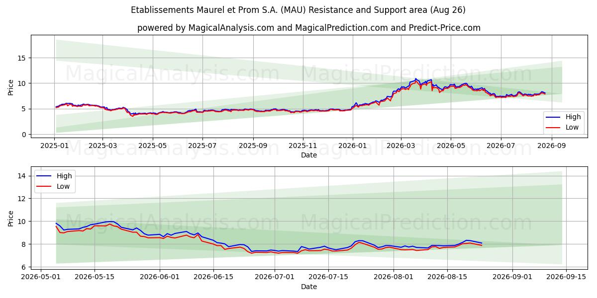  Etablissements Maurel et Prom S.A. (MAU) Support and Resistance area (25 Aug) 